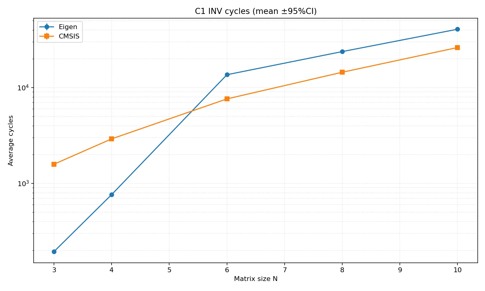 baseline inv cycles