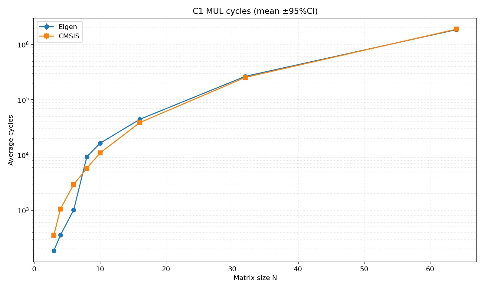 baseline mul cycles