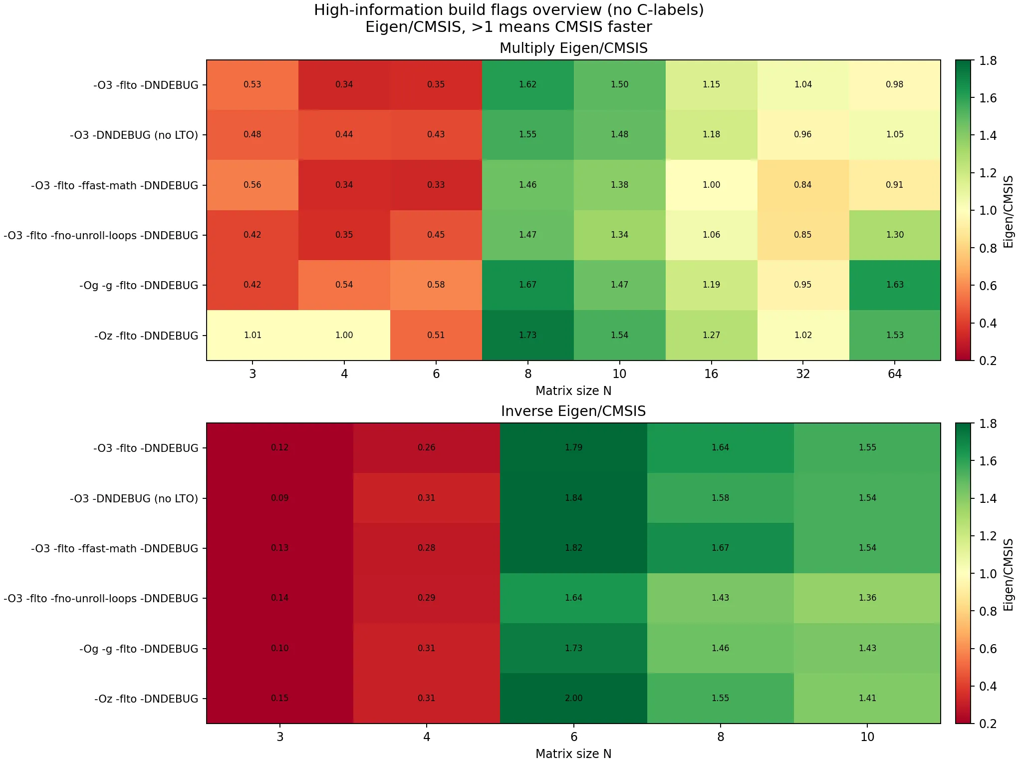 overview high info no c