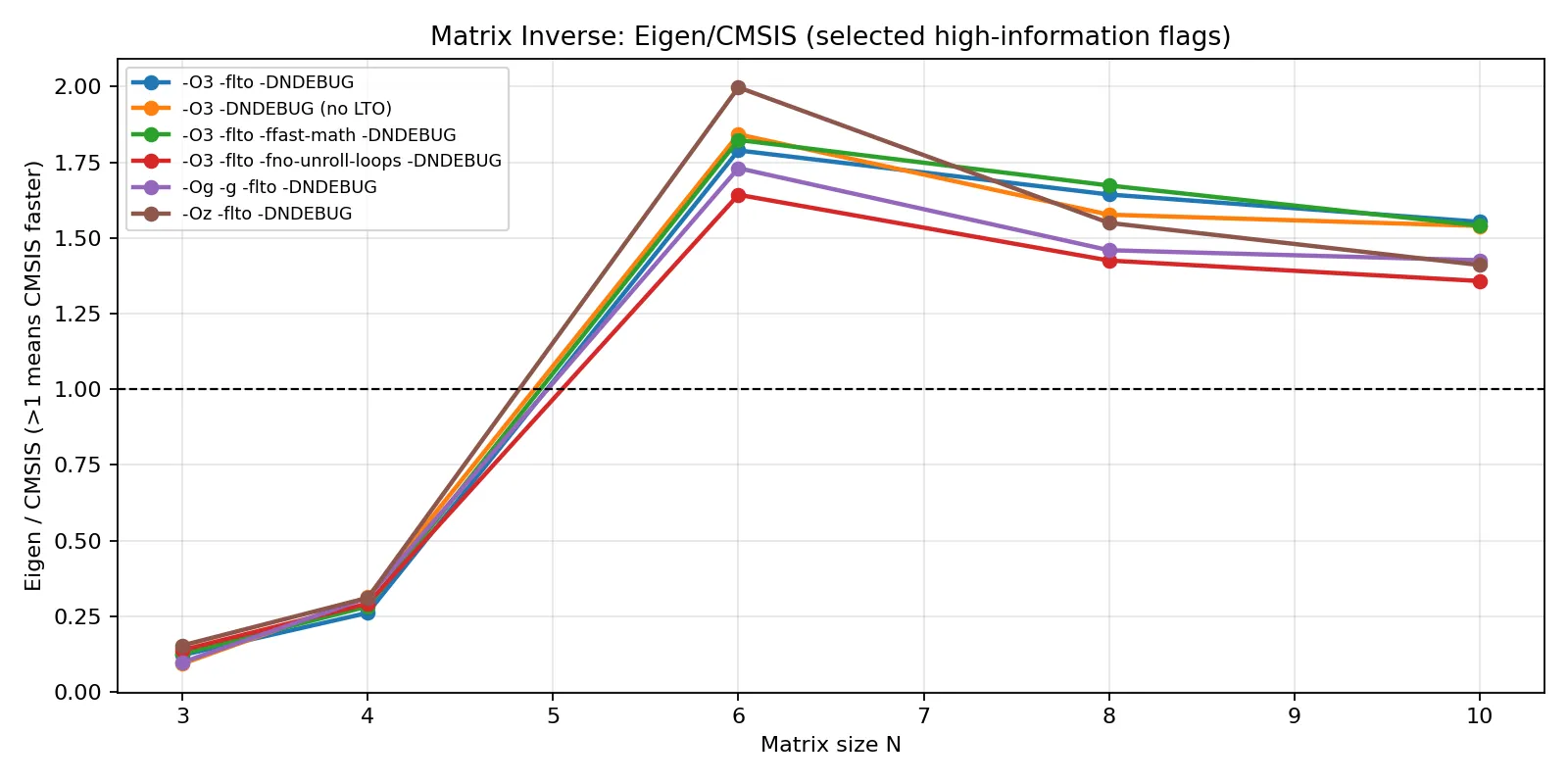 selected inv eigen over cmsis