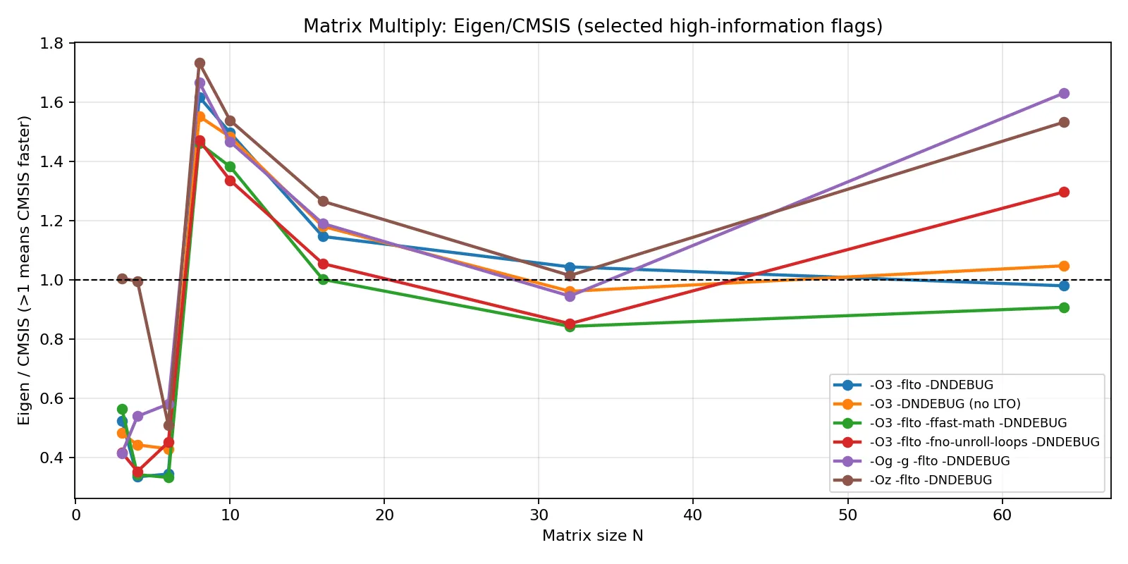 selected mul eigen over cmsis