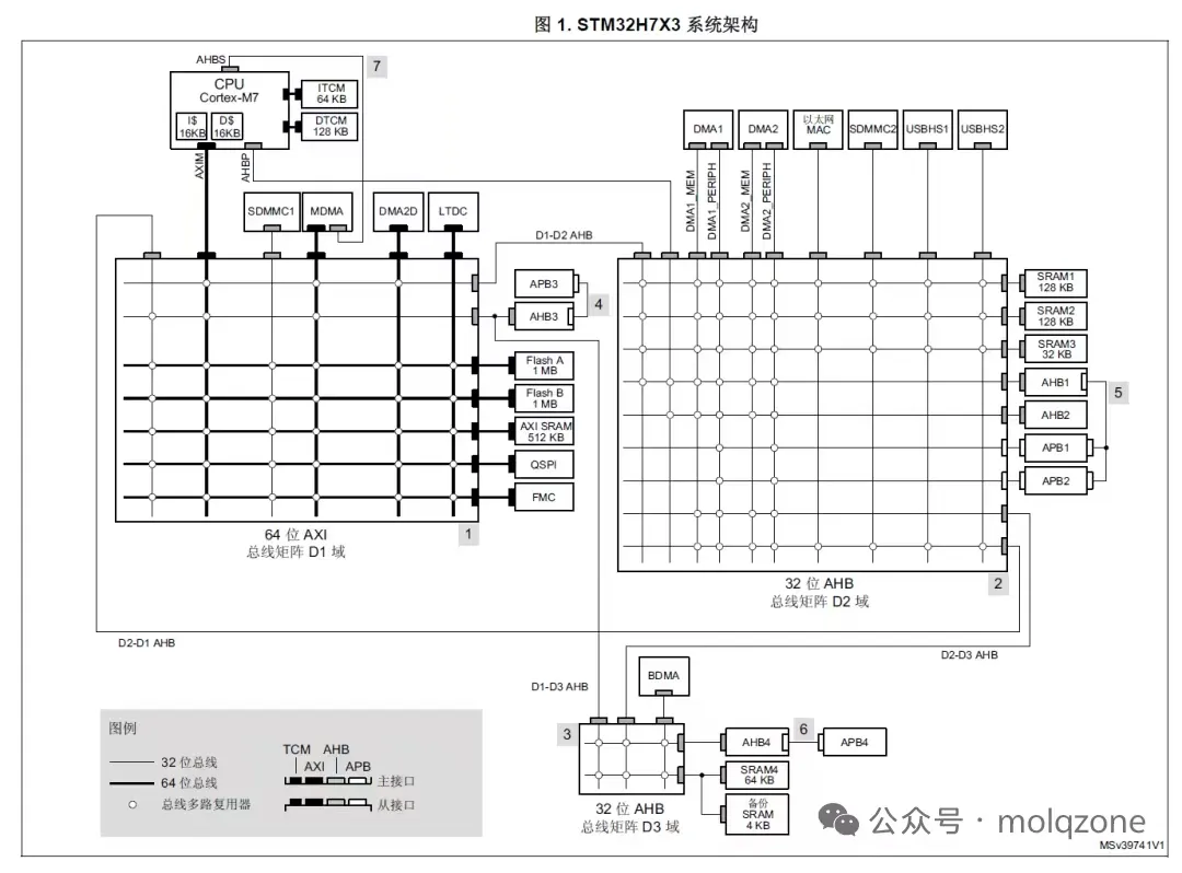 STM32H7 总线架构